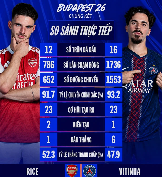 Vitinha vs Rice: Cuộc chiến trung tuyến định đoạt ngôi vương Champions League Vitinha vs Rice: Cuộc chiến trung tuyến định đoạt ngôi vương Champions League