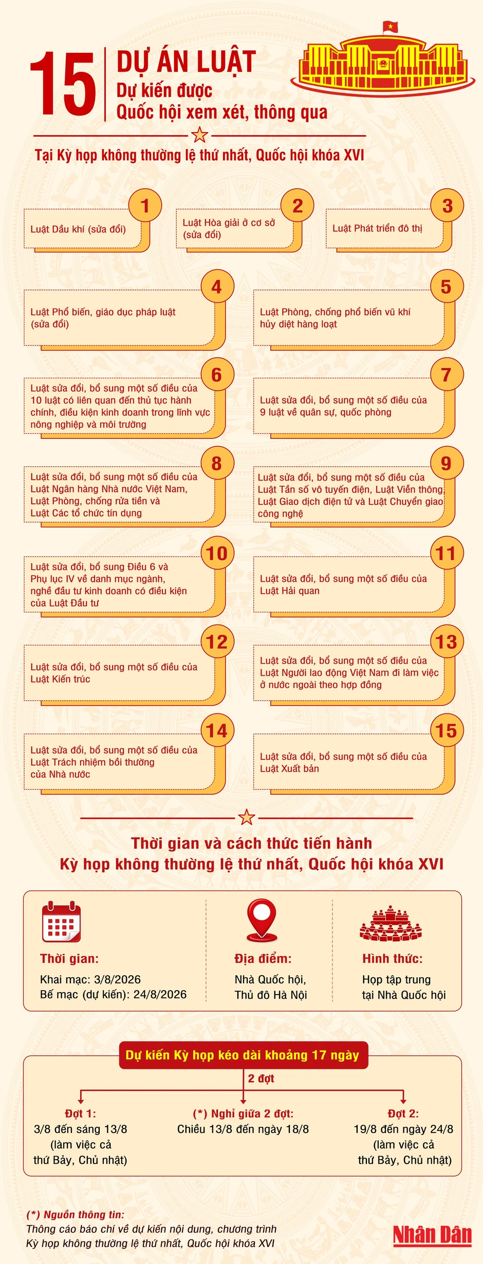 [Infographic] 15 dự án luật dự kiến được xem xét, thông qua tại Kỳ họp không thường lệ thứ nhất, Quốc hội khóa XVI