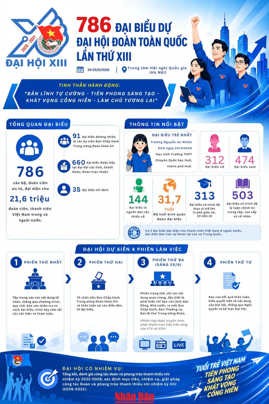 [Infographic] 786 đại biểu dự Đại hội Đoàn toàn quốc lần thứ XIII