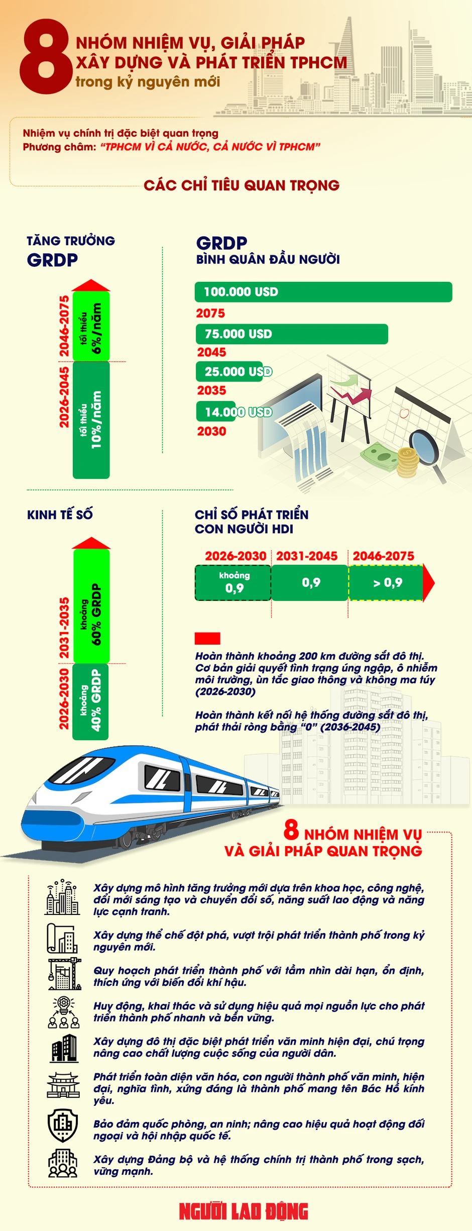 [Infographic] - 8 nhóm nhiệm vụ, giải pháp xây dựng, phát triển TPHCM trong kỷ nguyên mới
