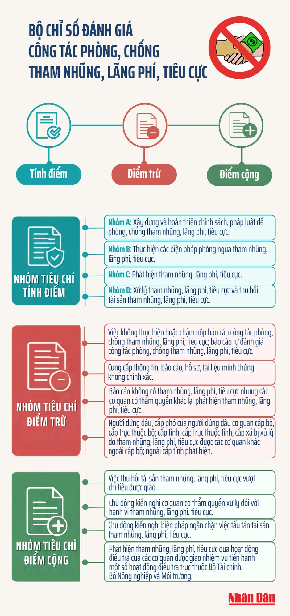 [Infographic] Bộ Chỉ số đánh giá công tác phòng, chống tham nhũng, lãng phí, tiêu cực