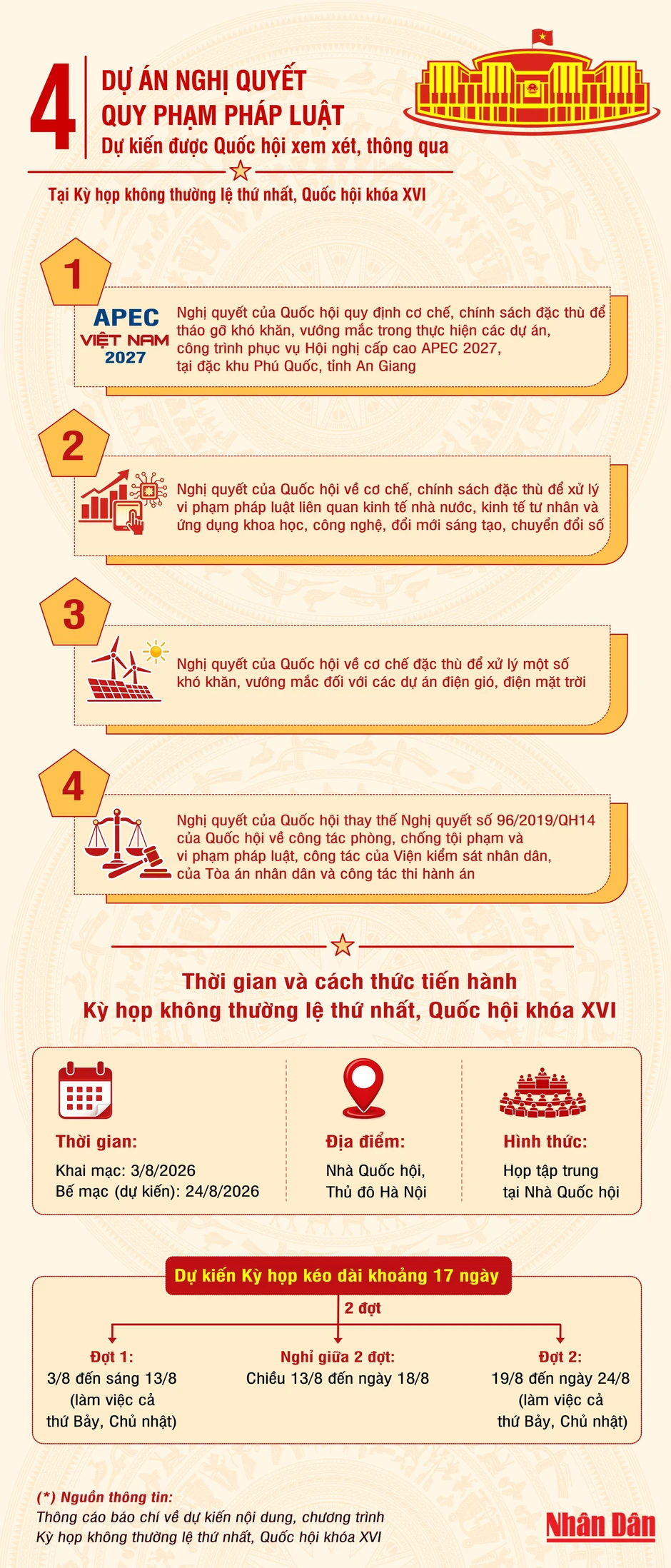 [Infographic] Bốn dự án nghị quyết quy phạm pháp luật dự kiến được xem xét, thông qua tại Kỳ họp không thường lệ thứ nhất, Quốc hội khóa XVI
