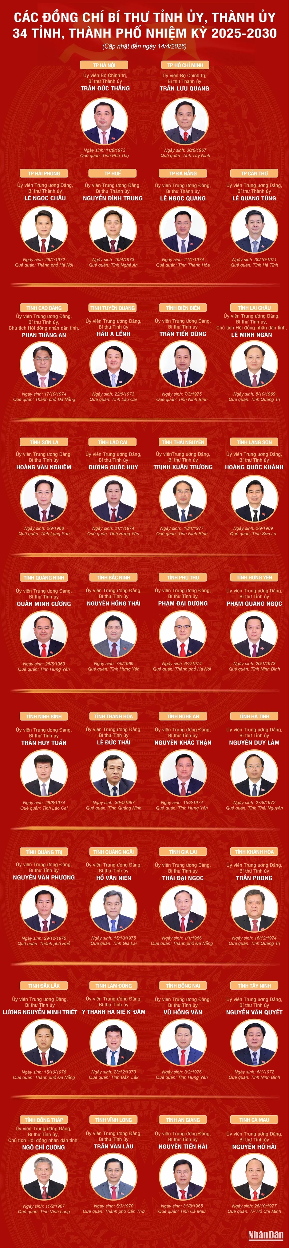 [Infographic] Các đồng chí Bí thư Tỉnh ủy, Thành ủy 34 tỉnh, thành phố nhiệm kỳ 2025-2030, cập nhật đến ngày 14/4/2026