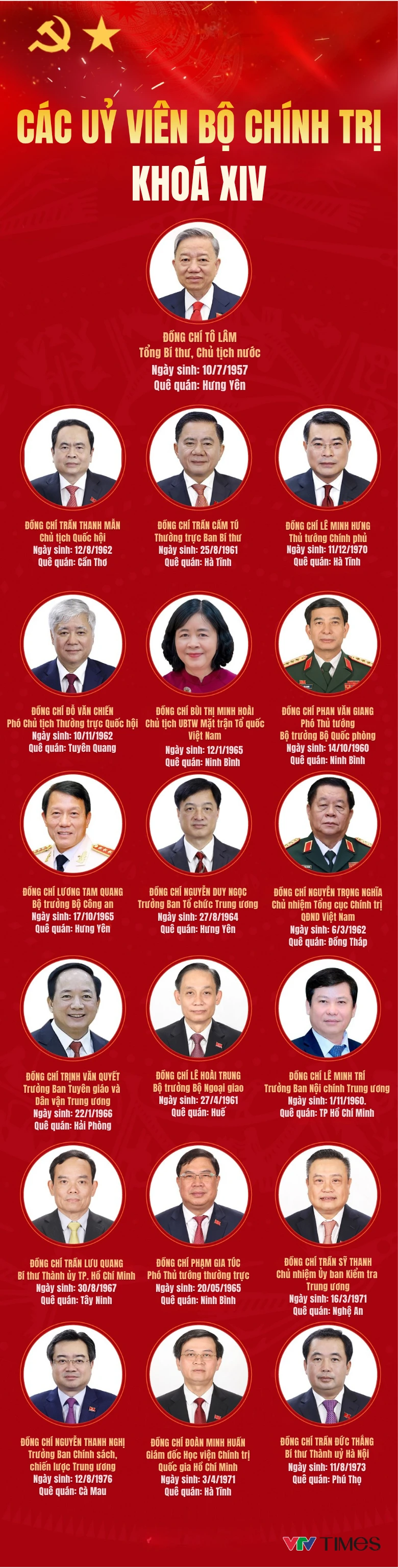 [Infographic] Chân dung các Ủy viên Bộ Chính trị khóa XIV sau khi kiện toàn bộ máy lãnh đạo