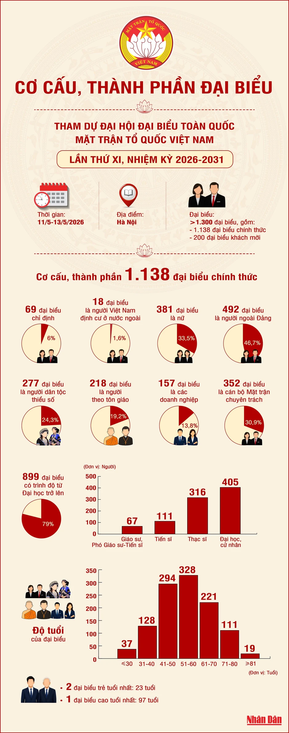 [Infographic] Cơ cấu, thành phần đại biểu tham dự Đại hội đại biểu toàn quốc Mặt trận Tổ quốc Việt Nam lần thứ XI, nhiệm kỳ 2026-2031