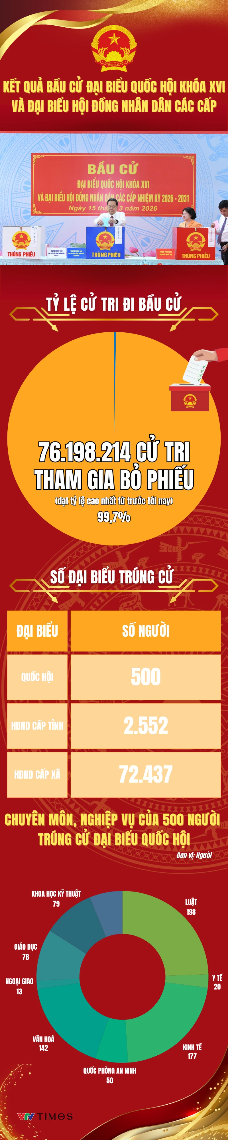 [Infographic] Kết quả bầu cử đại biểu Quốc hội khóa XVI và đại biểu HĐND các cấp