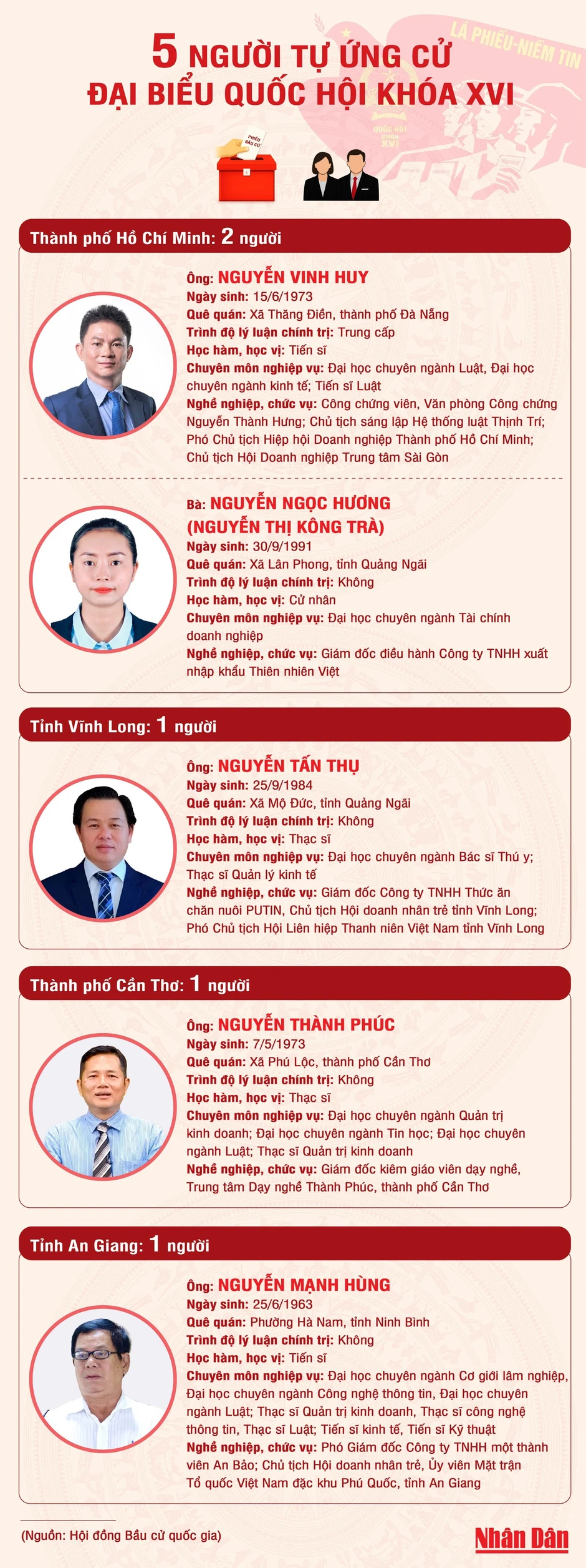 [Infographic] Năm người tự ứng cử đại biểu Quốc hội khóa XVI