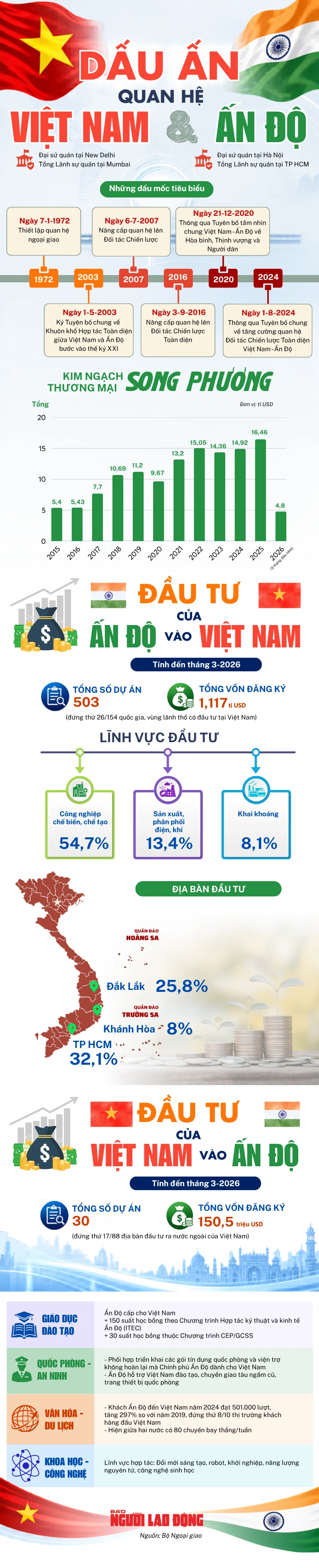 [Infographic] - Những dấu ấn quan trọng trong quan hệ Việt Nam - Ấn Độ