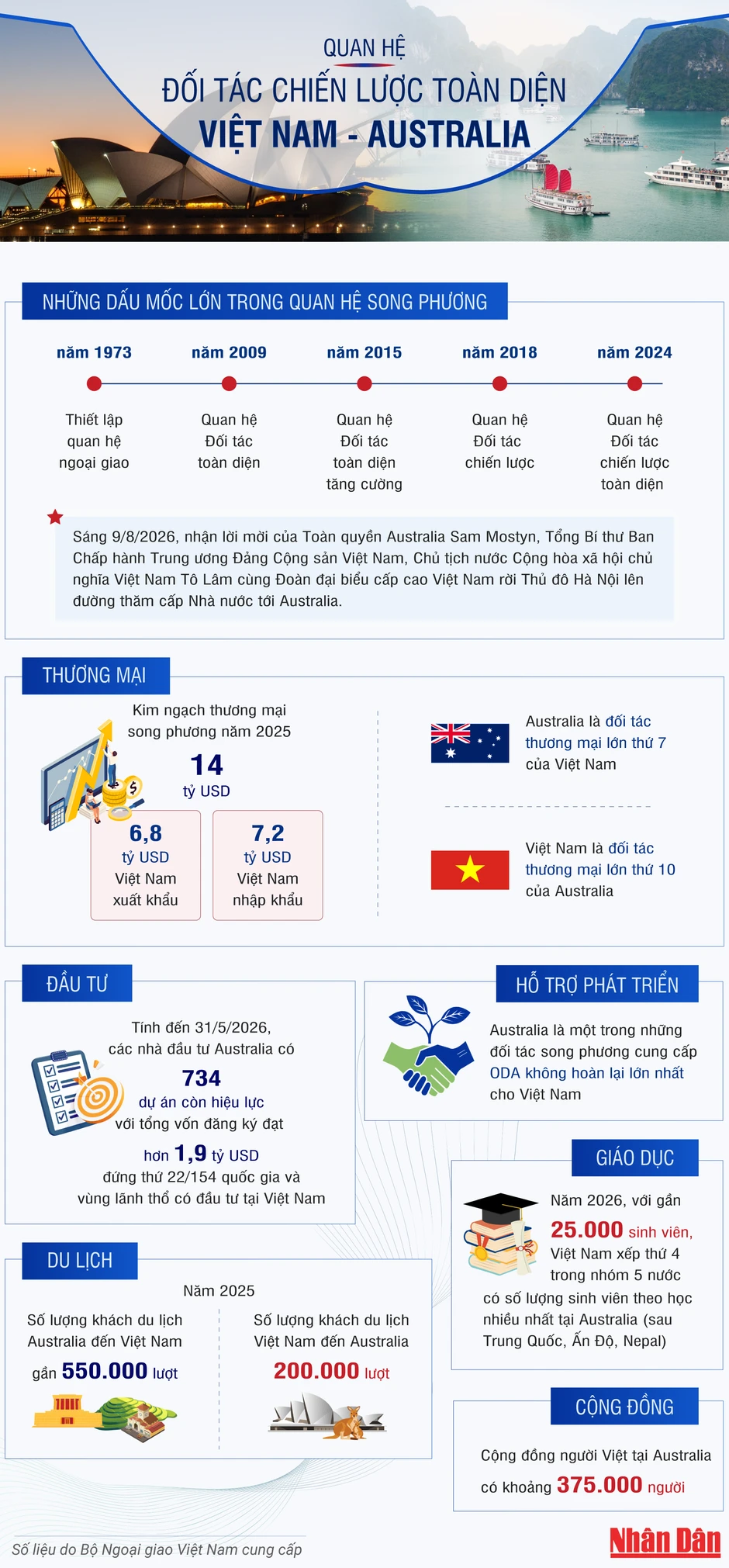 [Infographic] Quan hệ Đối tác chiến lược toàn diện Việt Nam-Australia