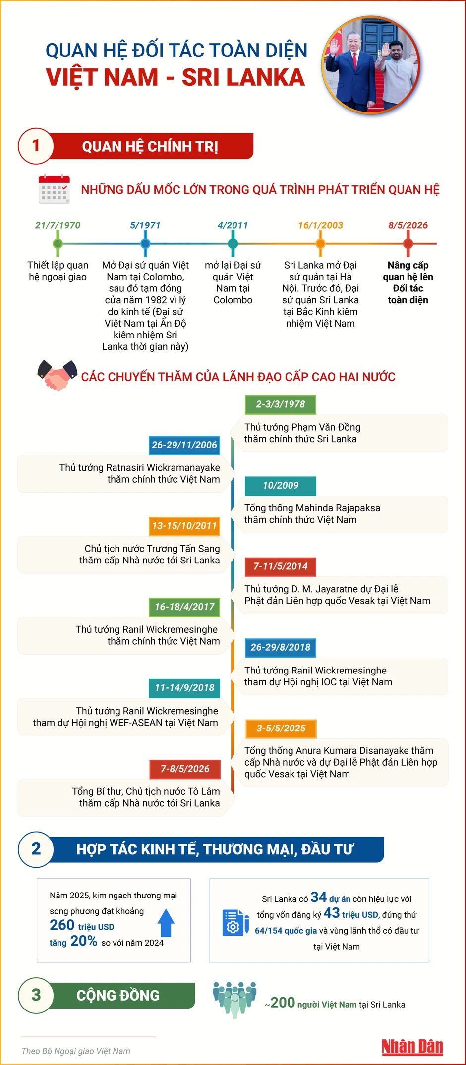 [Infographic] Quan hệ Đối tác toàn diện Việt Nam-Sri Lanka