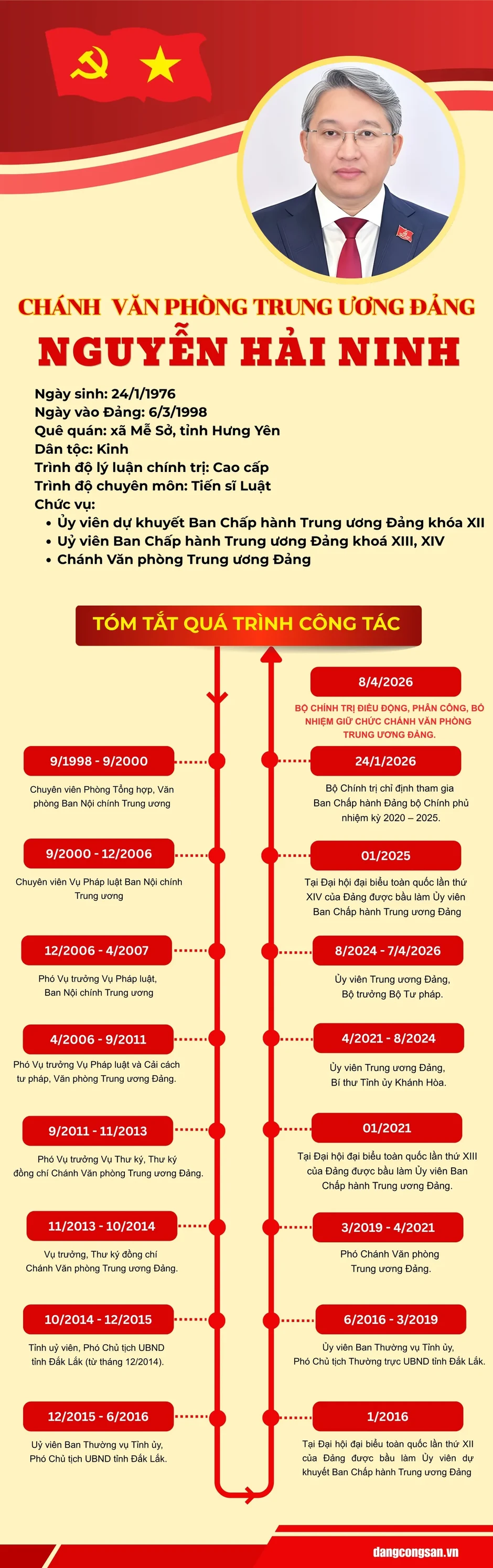 [Infographic] Tiểu sử tóm tắt Chánh Văn phòng Trung ương Đảng Nguyễn Hải Ninh