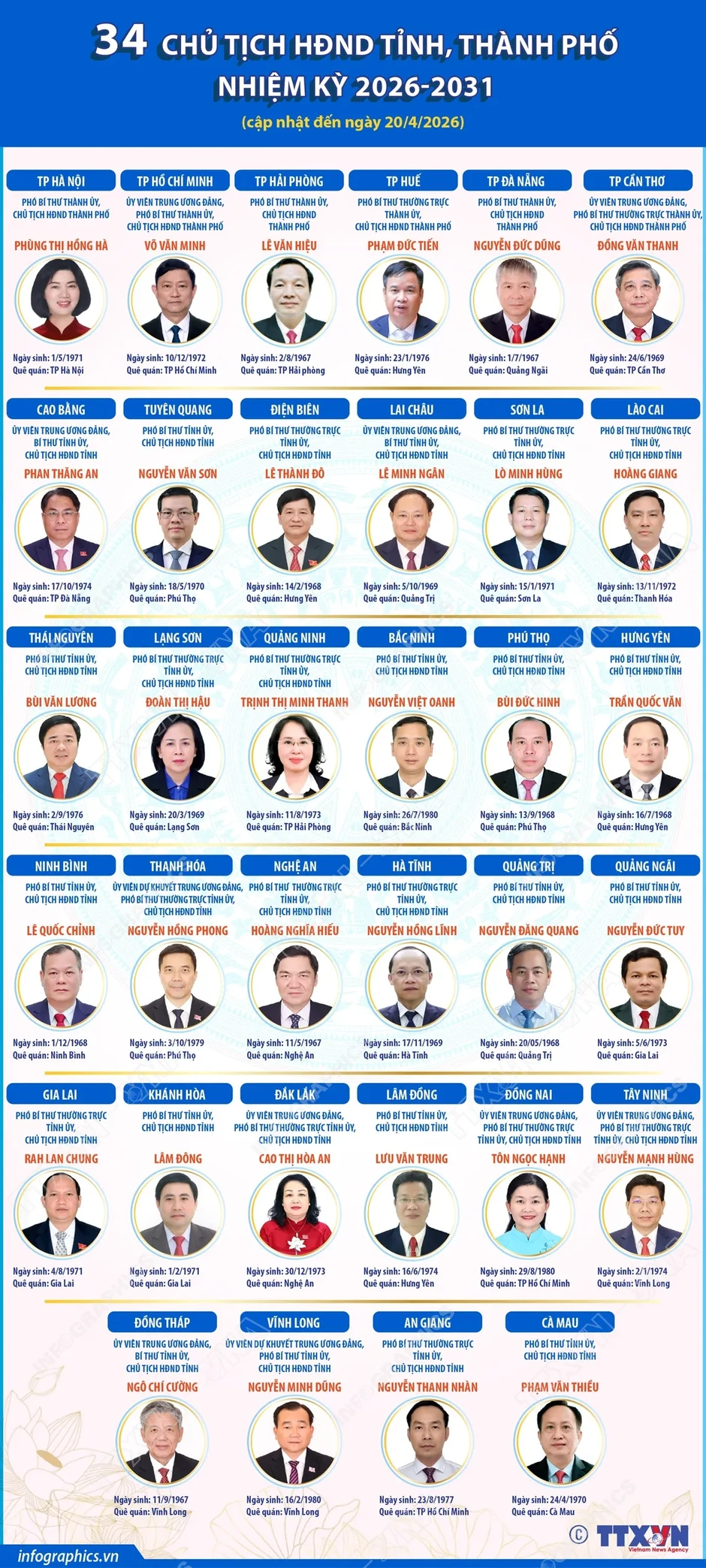 [Infographics] Thông tin về 34 Chủ tịch HĐND tỉnh, thành phố nhiệm kỳ 2026-2031