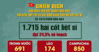 [Video] Chiến dịch 500 ngày đêm: Đã tìm kiếm, quy tập được 1.715 hài cốt liệt sĩ