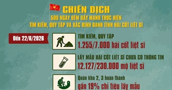 [Video] Chiến dịch 500 ngày đêm: Tập trung cao độ tìm kiếm, quy tập và xác định danh tính hài cốt liệt sĩ