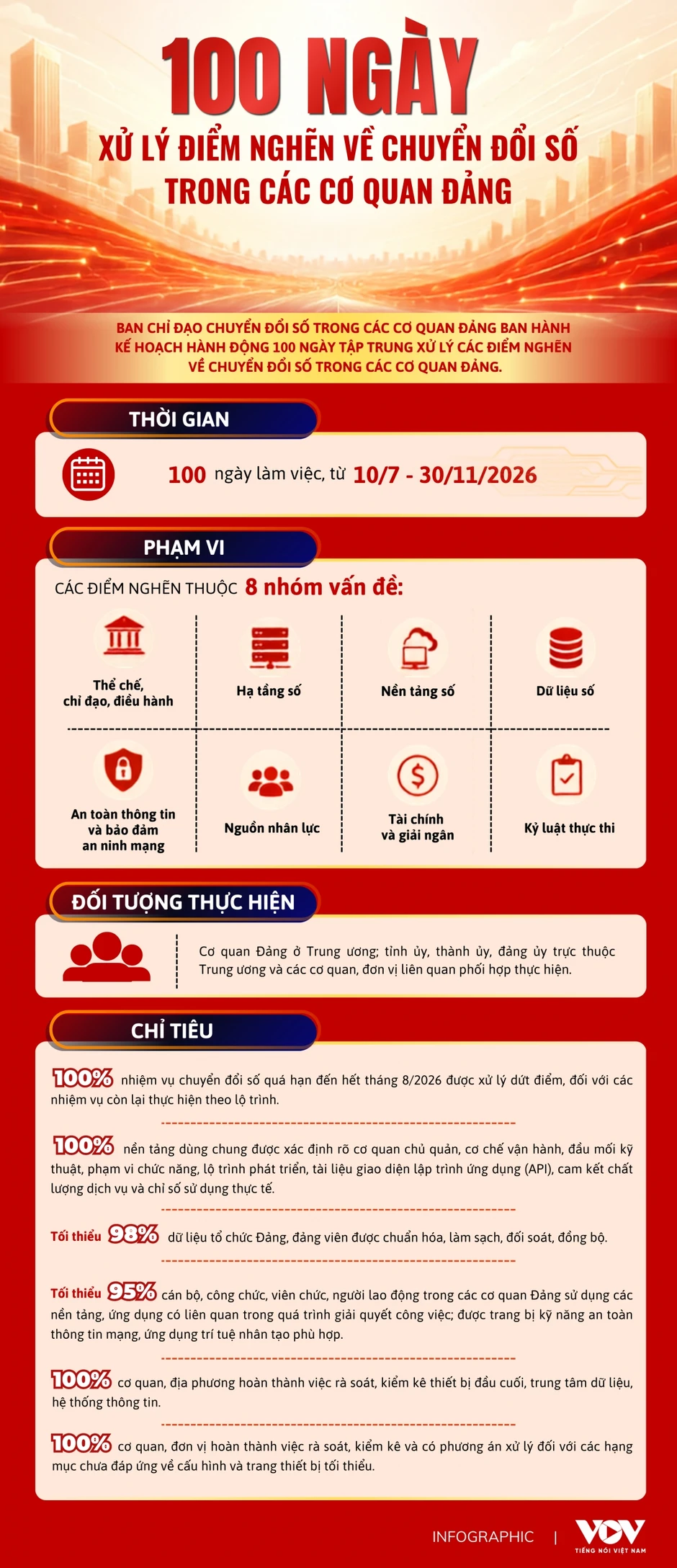 100 ngày xử lý điểm nghẽn về chuyển đổi số trong các cơ quan Đảng 100 ngày xử lý điểm nghẽn về chuyển đổi số trong các cơ quan Đảng
