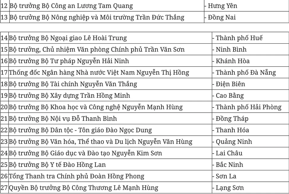 27 thành viên Chính phủ sắp về làm việc với 34 tỉnh, thành 27 thành viên Chính phủ sắp về làm việc với 34 tỉnh, thành