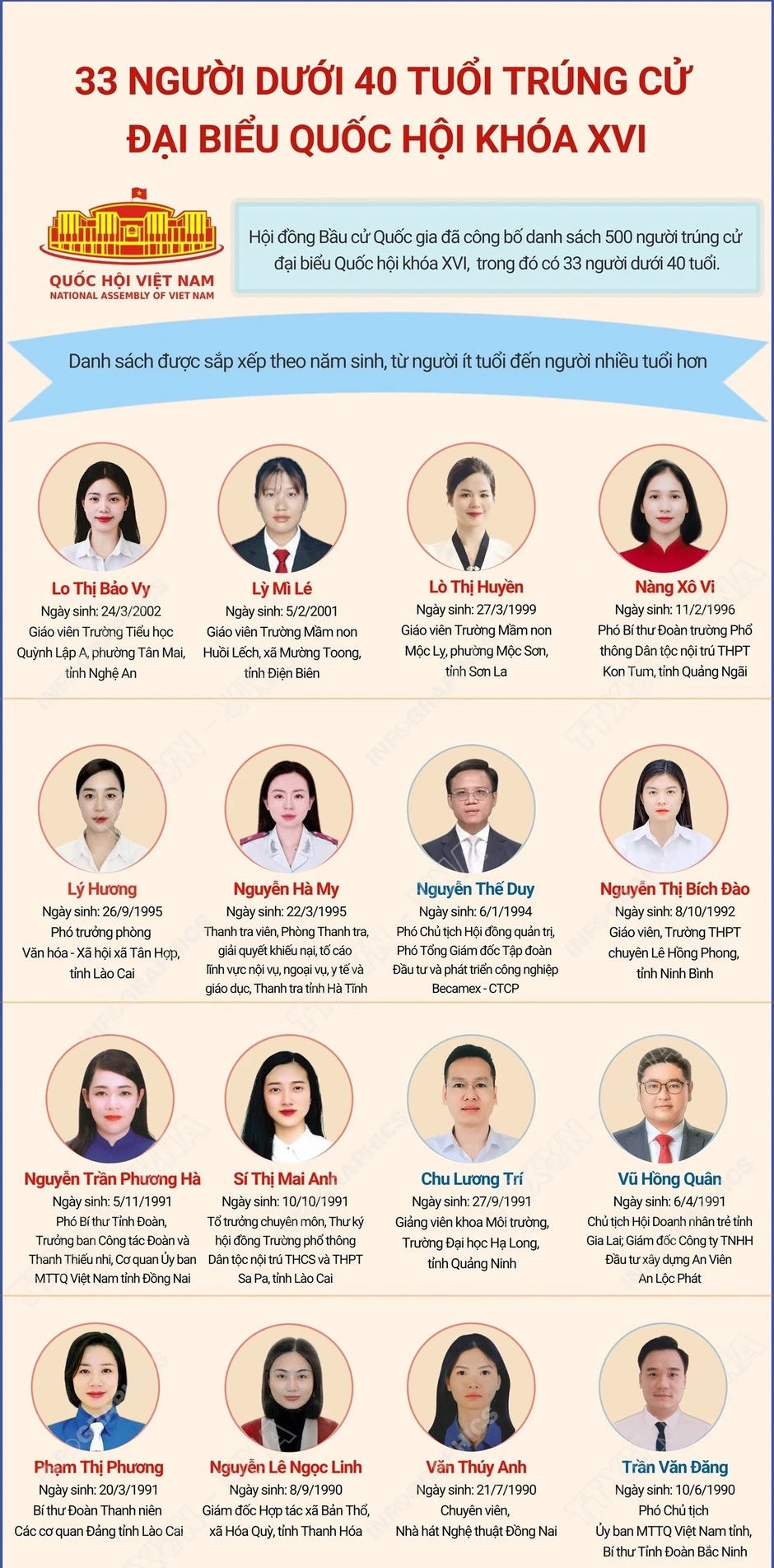 33 người dưới 40 tuổi trúng cử đại biểu Quốc hội khóa XVI