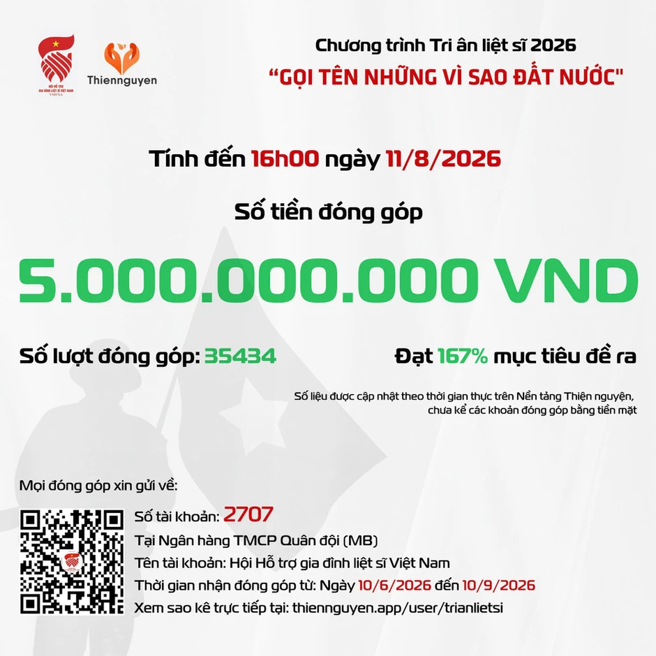 5 tỷ đồng ủng hộ Chương trình tri ân liệt sĩ “Gọi tên những vì sao đất nước” 5 tỷ đồng ủng hộ Chương trình tri ân liệt sĩ “Gọi tên những vì sao đất nước”