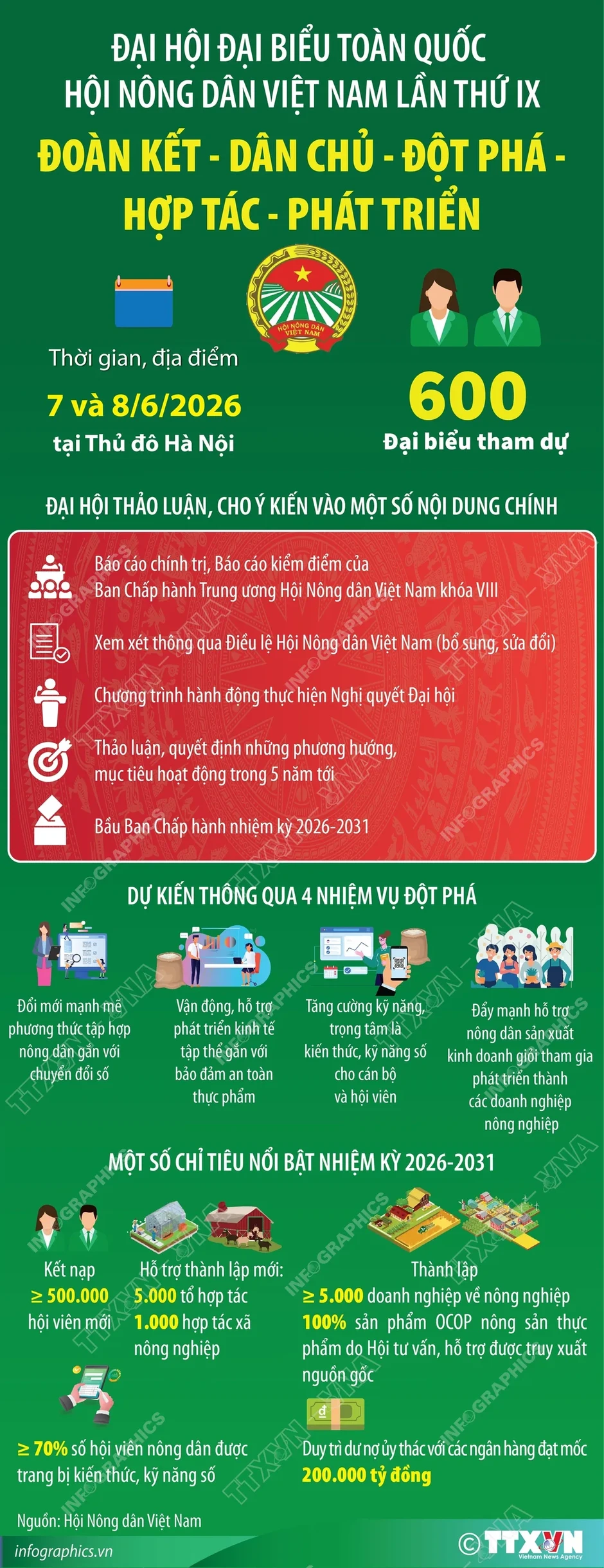 600 đại biểu dự Đại hội toàn quốc Hội Nông dân Việt Nam lần thứ IX 600 đại biểu dự Đại hội toàn quốc Hội Nông dân Việt Nam lần thứ IX