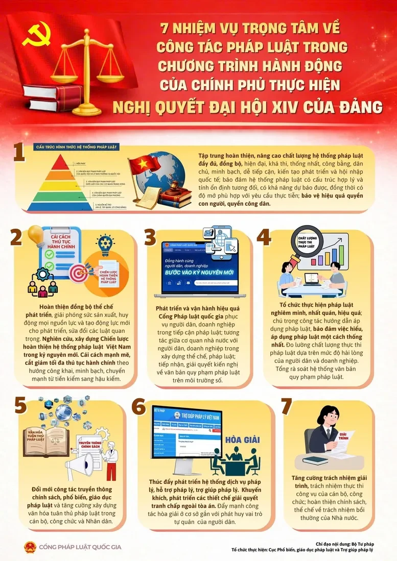 7 nhiệm vụ trọng tâm về pháp luật để triển khai Nghị quyết Đại hội XIV của Đảng 7 nhiệm vụ trọng tâm về pháp luật để triển khai Nghị quyết Đại hội XIV của Đảng