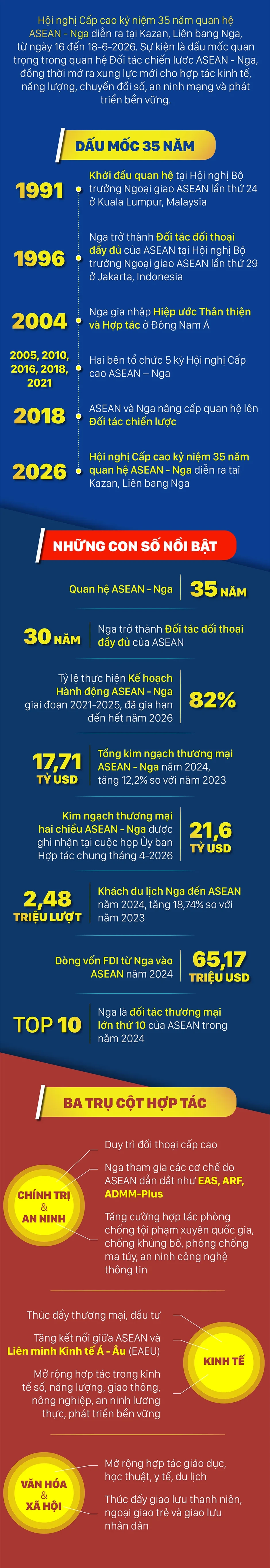 ASEAN - NGA: 35 năm gắn kết vì hòa bình, ổn định và phát triển