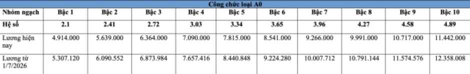 Bảng lương công chức dự kiến từ 1/7 Bảng lương công chức dự kiến từ 1/7
