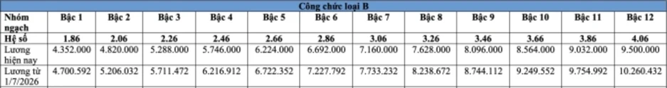 Bảng lương công chức dự kiến từ 1/7 Bảng lương công chức dự kiến từ 1/7