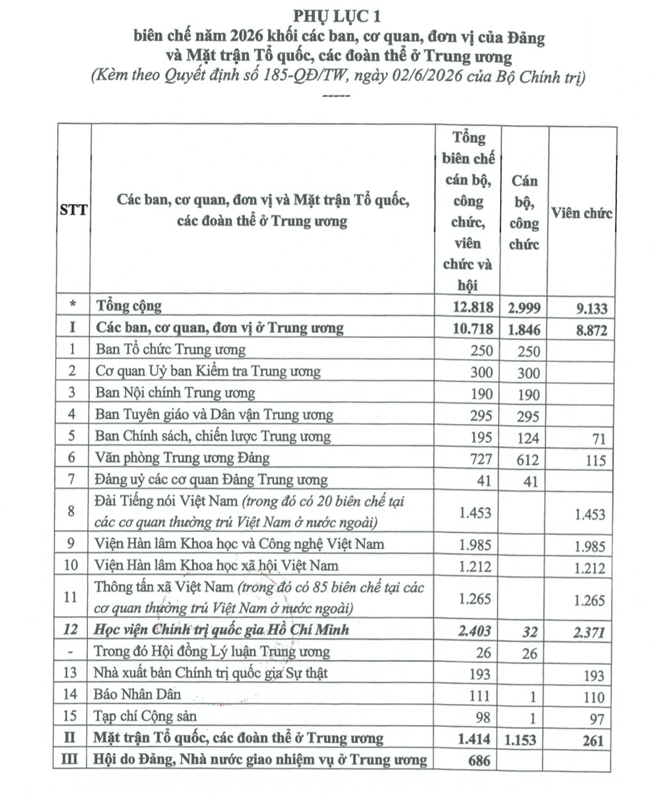 Bộ Chính trị chốt số biên chế của các cơ quan Đảng và 34 tỉnh, thành Bộ Chính trị chốt số biên chế của các cơ quan Đảng và 34 tỉnh, thành