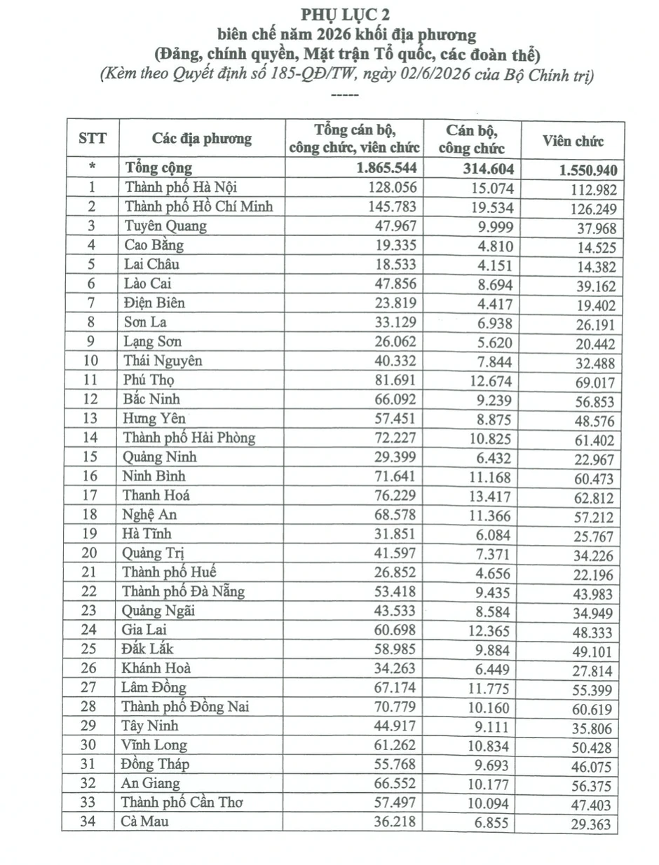 Bộ Chính trị chốt số biên chế của các cơ quan Đảng và 34 tỉnh, thành Bộ Chính trị chốt số biên chế của các cơ quan Đảng và 34 tỉnh, thành