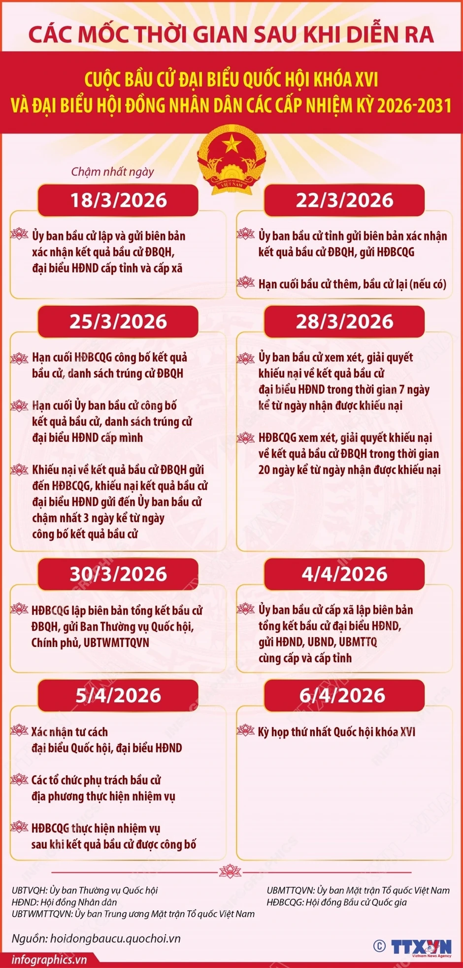Các mốc thời gian quan trọng sau cuộc bầu cử Các mốc thời gian quan trọng sau cuộc bầu cử