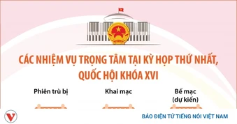 Các nhiệm vụ trọng tâm tại Kỳ họp thứ nhất, Quốc hội khóa XVI