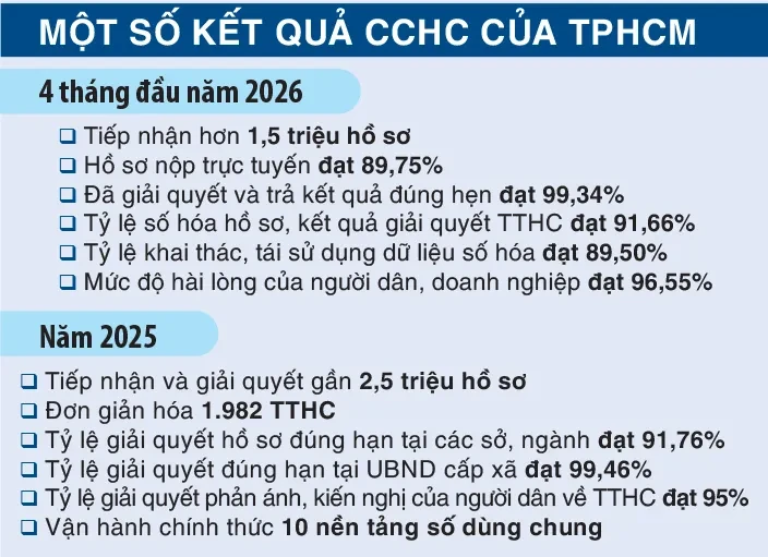 Chỉ số cải cách hành chính của TPHCM thăng hạng: Chuyển động bắt đầu từ đội ngũ cán bộ cơ sở Chỉ số cải cách hành chính của TPHCM thăng hạng: Chuyển động bắt đầu từ đội ngũ cán bộ cơ sở