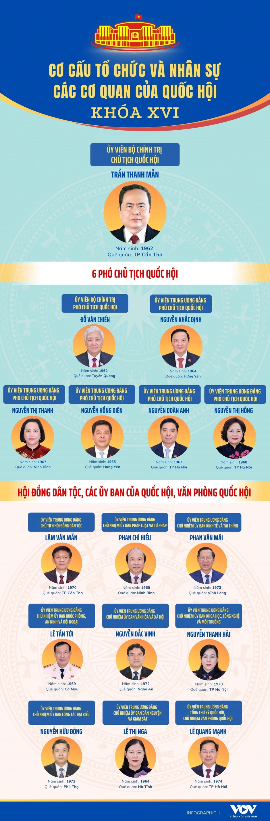 Cơ cấu tổ chức và nhân sự các cơ quan của Quốc hội khóa XVI