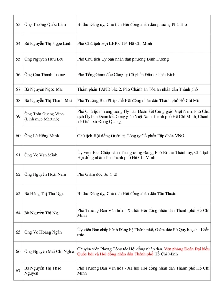 Công bố danh sách những người trúng cử đại biểu HĐND TPHCM khóa XI Công bố danh sách những người trúng cử đại biểu HĐND TPHCM khóa XI