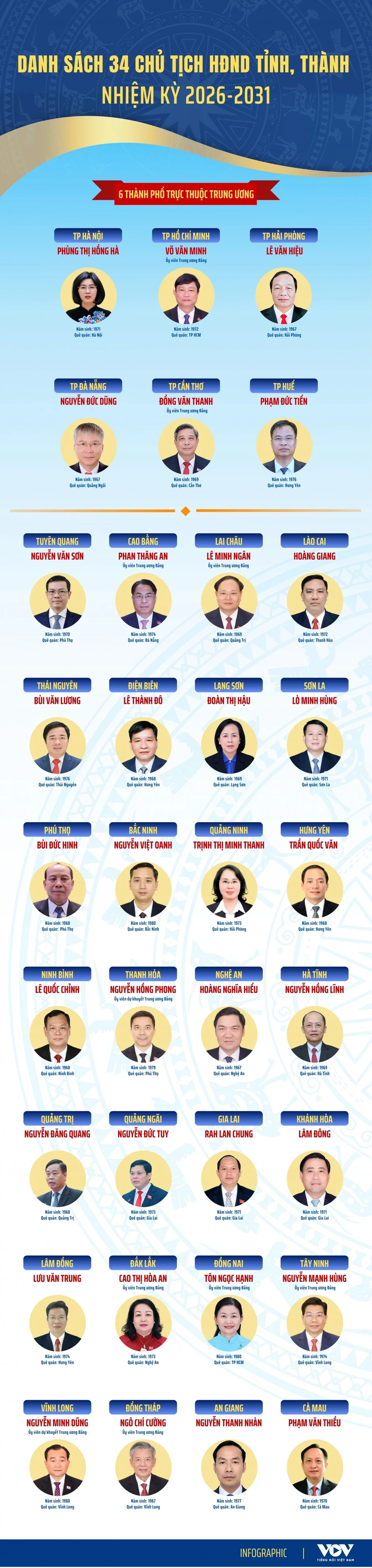 Danh sách 34 Chủ tịch HĐND tỉnh, thành phố nhiệm kỳ 2026-2031 Danh sách 34 Chủ tịch HĐND tỉnh, thành phố nhiệm kỳ 2026-2031