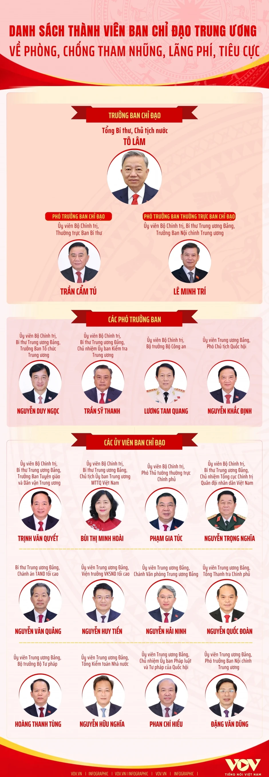 Danh sách thành viên Ban Chỉ đạo Trung ương về phòng, chống tham nhũng, lãng phí, tiêu cực Danh sách thành viên Ban Chỉ đạo Trung ương về phòng, chống tham nhũng, lãng phí, tiêu cực