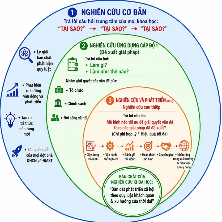 Để khoa khọc cơ bản mạnh phải tháo gỡ “điểm nghẽn” nhân lực và cơ chế quản trị Để khoa khọc cơ bản mạnh phải tháo gỡ “điểm nghẽn” nhân lực và cơ chế quản trị