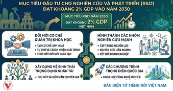 Để khoa khọc cơ bản mạnh phải tháo gỡ “điểm nghẽn” nhân lực và cơ chế quản trị