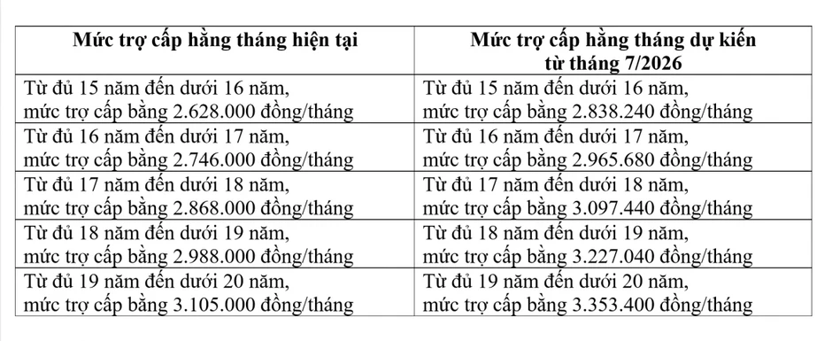 Dự kiến tăng 8% trợ cấp hằng tháng cho quân nhân phục viên, xuất ngũ từ 1/7/2026 Dự kiến tăng 8% trợ cấp hằng tháng cho quân nhân phục viên, xuất ngũ từ 1/7/2026