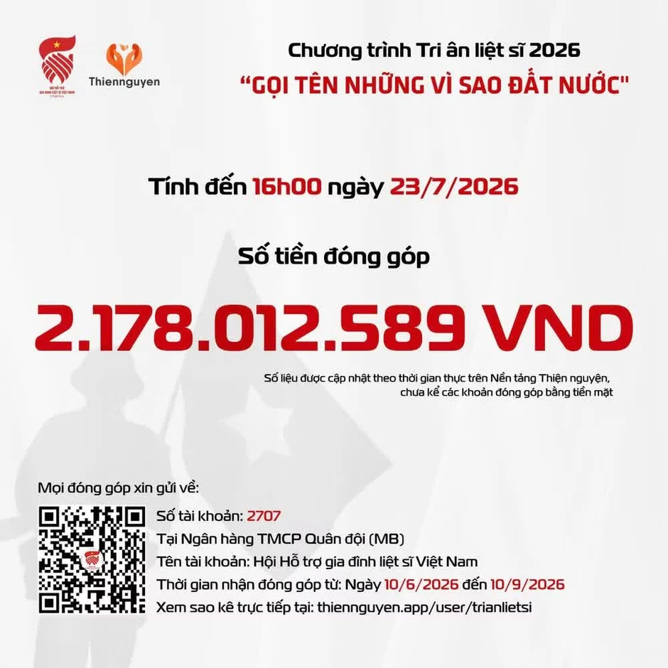 Gần 2,2 tỷ đồng ủng hộ Chương trình tri ân "Gọi tên những vì sao đất nước" Gần 2,2 tỷ đồng ủng hộ Chương trình tri ân "Gọi tên những vì sao đất nước"