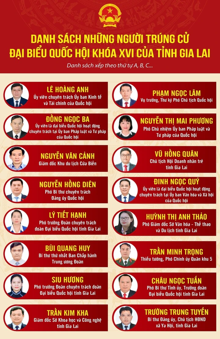 Gia Lai tổng kết công tác bầu cử đại biểu Quốc hội và Hội đồng Nhân dân các cấp Gia Lai tổng kết công tác bầu cử đại biểu Quốc hội và Hội đồng Nhân dân các cấp