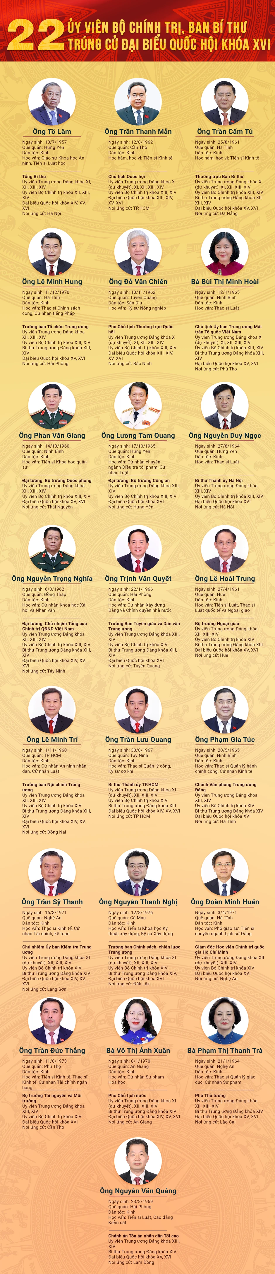 Infographic: 22 Ủy viên Bộ Chính trị, Ban Bí thư trúng cử ĐBQH khóa XVI Infographic: 22 Ủy viên Bộ Chính trị, Ban Bí thư trúng cử ĐBQH khóa XVI