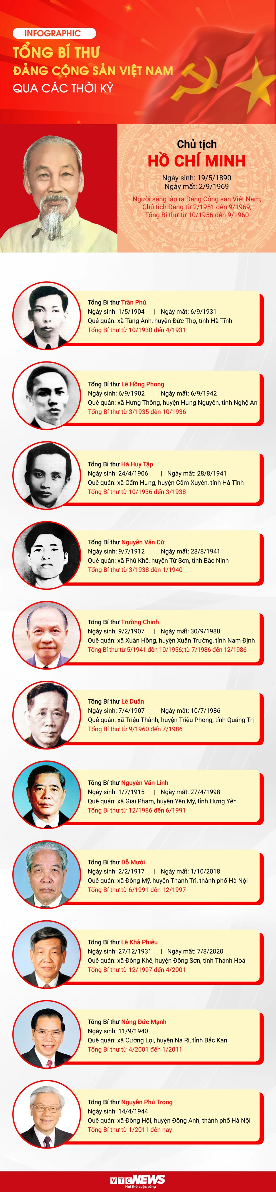 Infographic: Chân dung Tổng Bí thư Đảng Cộng sản Việt Nam qua các thời kỳ Infographic: Chân dung Tổng Bí thư Đảng Cộng sản Việt Nam qua các thời kỳ