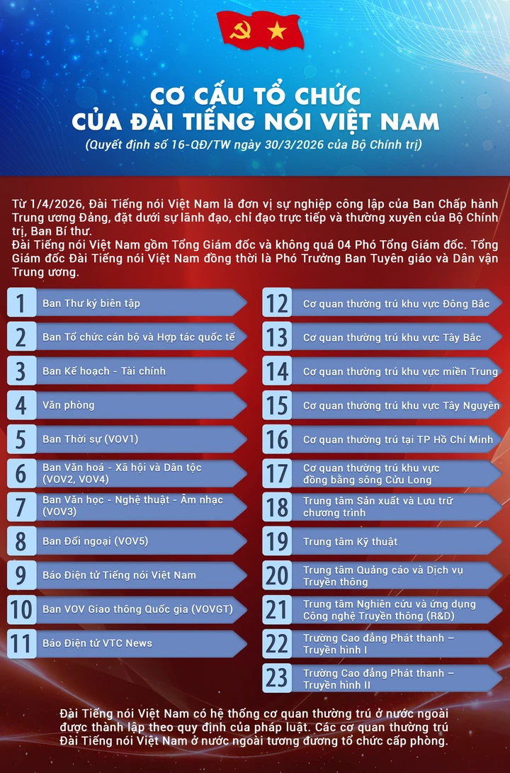 Infographic: Cơ cấu tổ chức của Đài Tiếng nói Việt Nam Infographic: Cơ cấu tổ chức của Đài Tiếng nói Việt Nam