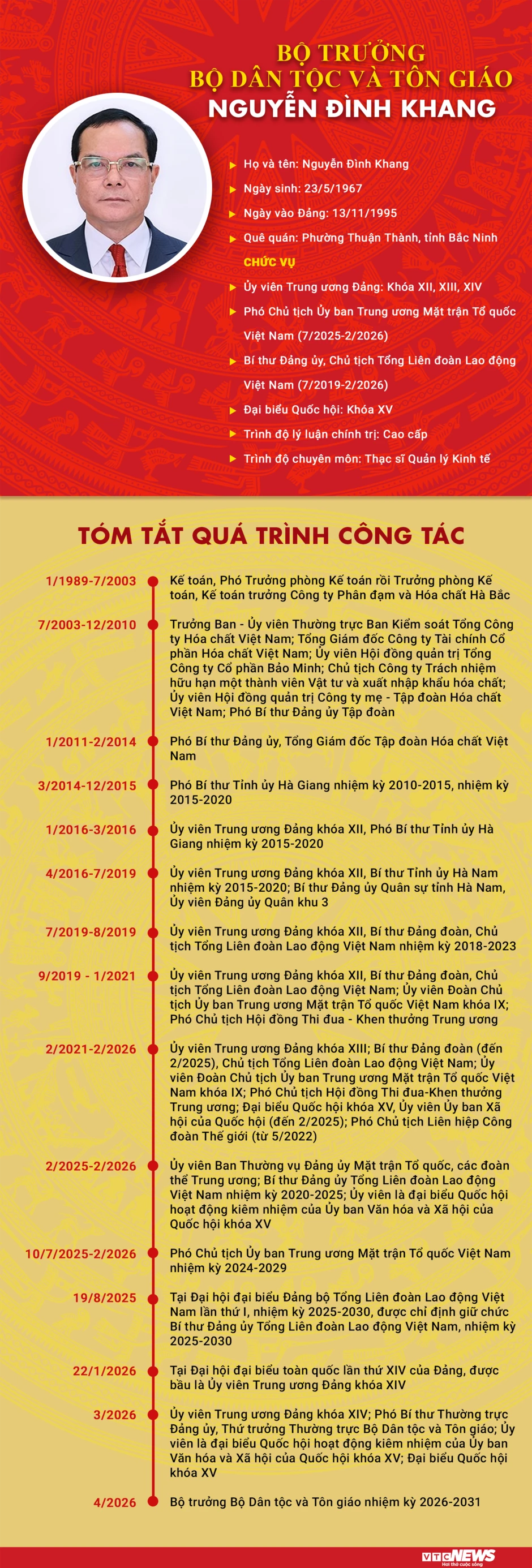 Infographic: Sự nghiệp Bộ trưởng Bộ Dân tộc và Tôn giáo Nguyễn Đình Khang Infographic: Sự nghiệp Bộ trưởng Bộ Dân tộc và Tôn giáo Nguyễn Đình Khang