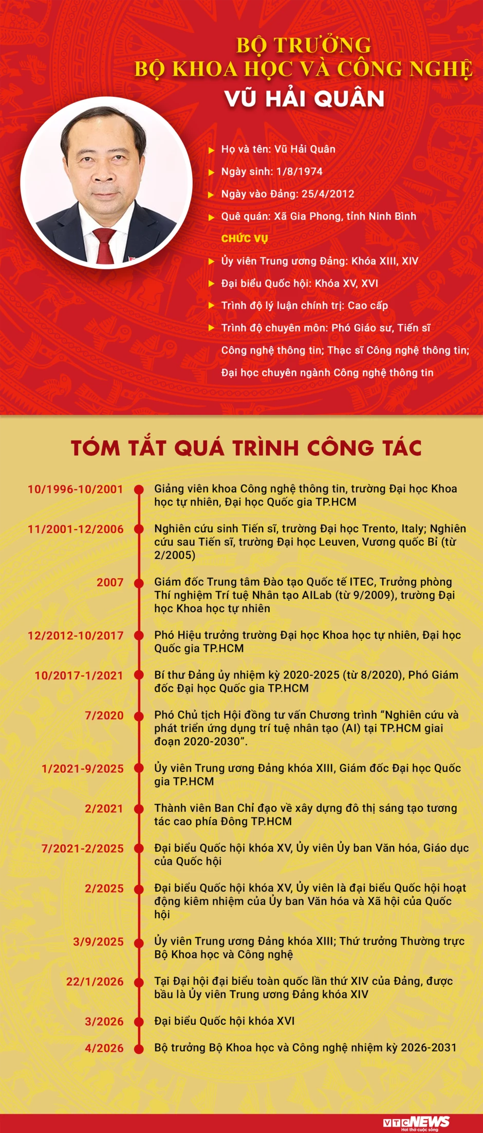 Infographic: Sự nghiệp Bộ trưởng Bộ Khoa học và Công nghệ Vũ Hải Quân Infographic: Sự nghiệp Bộ trưởng Bộ Khoa học và Công nghệ Vũ Hải Quân