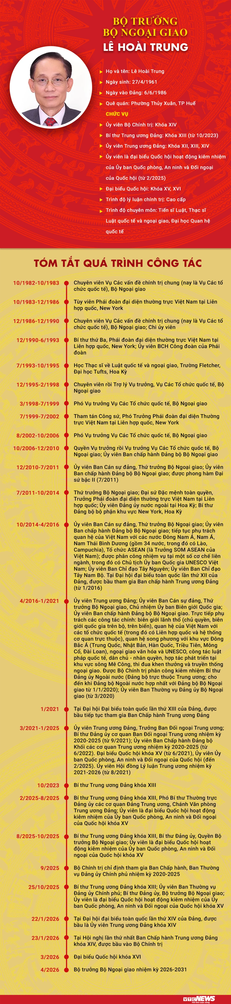 Infographic: Sự nghiệp Bộ trưởng Bộ Ngoại giao Lê Hoài Trung Infographic: Sự nghiệp Bộ trưởng Bộ Ngoại giao Lê Hoài Trung