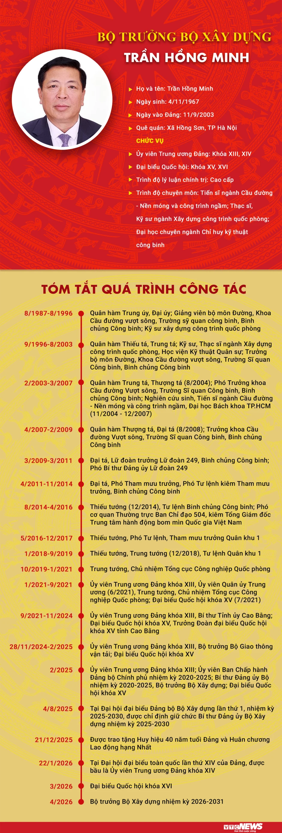 Infographic: Sự nghiệp Bộ trưởng Bộ Xây dựng Trần Hồng Minh Infographic: Sự nghiệp Bộ trưởng Bộ Xây dựng Trần Hồng Minh