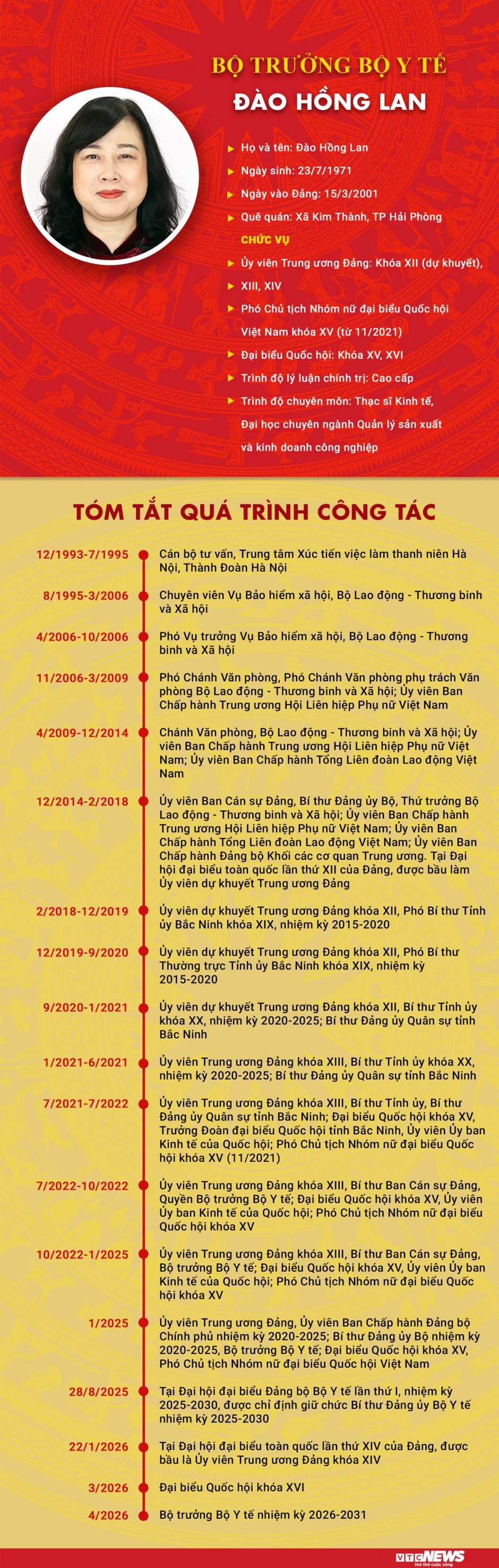 Infographic: Sự nghiệp Bộ trưởng Bộ Y tế Đào Hồng Lan Infographic: Sự nghiệp Bộ trưởng Bộ Y tế Đào Hồng Lan
