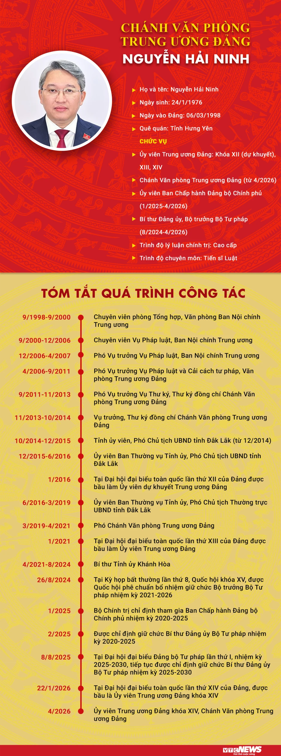 Infographic: Sự nghiệp Chánh Văn phòng Trung ương Đảng Nguyễn Hải Ninh Infographic: Sự nghiệp Chánh Văn phòng Trung ương Đảng Nguyễn Hải Ninh